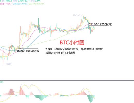 
      12月6日、BTC（合約）ETH（合約）行情解析及操作策