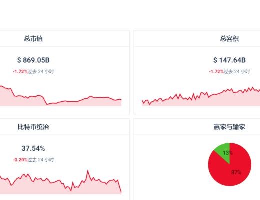 
      今日加密市場狀況如何？復蘇了嗎？