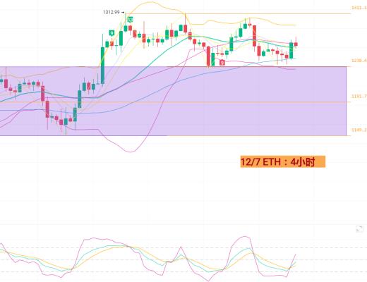 
      12月7日BTC/ETH行情分析