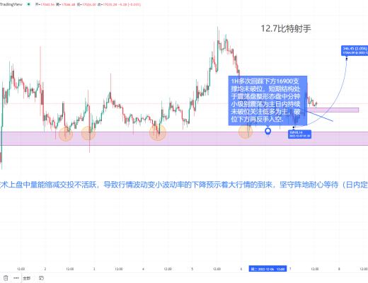 
      12.7射手行情投研 BTC比特幣 ETH以太坊行情分析 上衝回落多頭力度縮減 市場如何把握