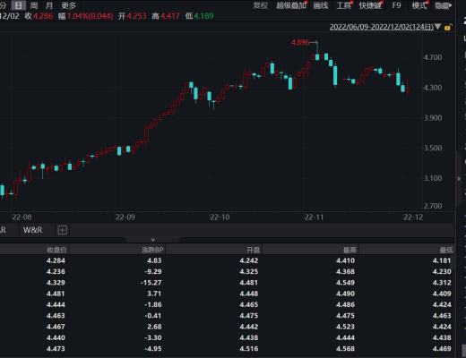 
      JZL Capital 數字周報第49期 12/5/2022 穩定幣持續流出 反彈可能難以為繼