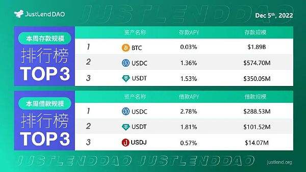 
      JustLend DAO借貸市場存借規模TOP3一覽（截至12月5日）