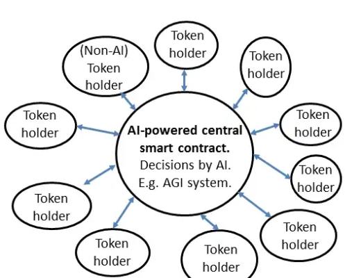 
      AI DAO及其實現的三條路徑