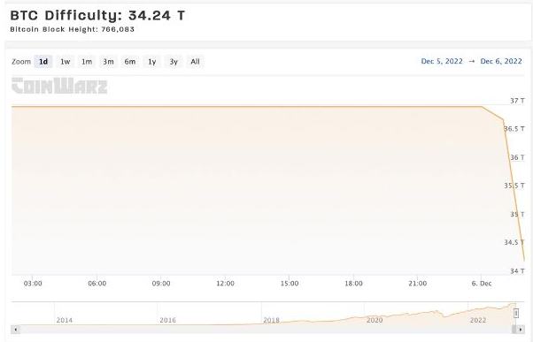 
      比特幣難度下滑 7.32% 創下 2022 年最大跌幅