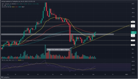 
      Quant 顯示突破 150 美元的潛力——QNT 能否達到目標？