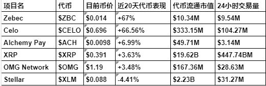 
      對比Web3支付賽道主要項目 看為何Zebec生態被嚴重低估