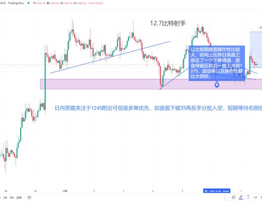 
      12.7射手行情投研 BTC比特幣 ETH以太坊行情分析 上衝回落多頭力度縮減 市場如何把握