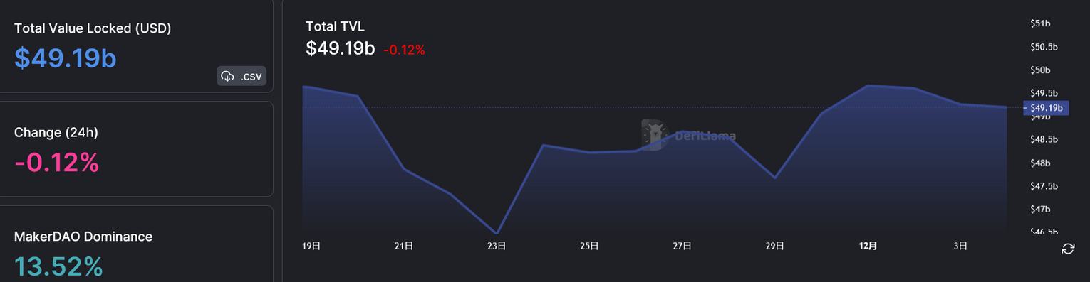 
      JZL Capital 數字周報第49期 12/5/2022 穩定幣持續流出 反彈可能難以為繼