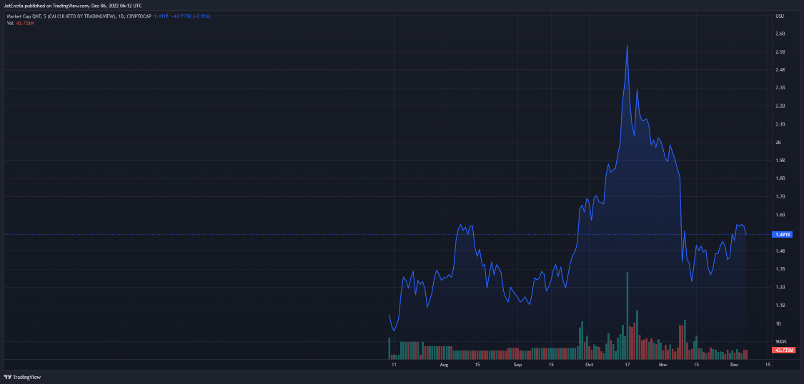 
      Quant 顯示突破 150 美元的潛力——QNT 能否達到目標？