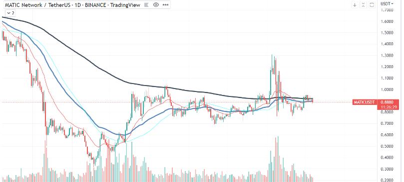 
      MATIC面臨潛在的波動性飆升 這是方向