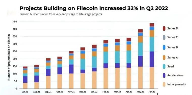 
      Filecoin存儲的NFT數量突破1億