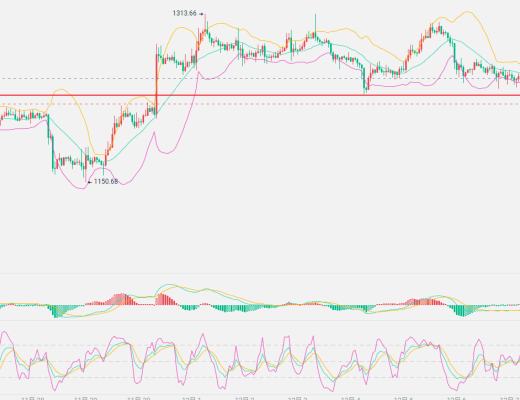 
      幣馬瘟：12.7晚間間行情分析空頭再次放量突破下發支撐下發依舊存在空間