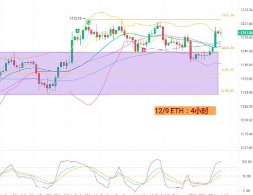 
      12月9日BTC/ETH行情分析