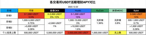 
      拒絕熊市躺平 火必15%高息穩定幣理財領跑CEX市場