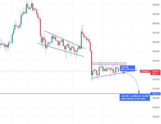 
      12.8BTC比特幣 ETH以太坊行情分析 構建底部? 中繼形態？
