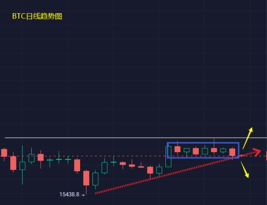 
      小馮：BTC、ETH確認下跌為時尚早 關注日线日內變化