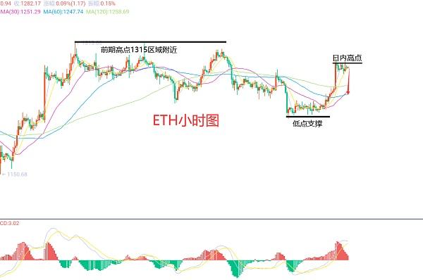 
      12月9日、BTC（合約）ETH（合約）行情解析及操作策