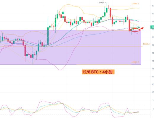 
      12月8日BTC/ETH行情分析