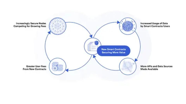 
      Chainlink 是否本輪熊市抄底標的之一？是否能大幅跑贏以太？