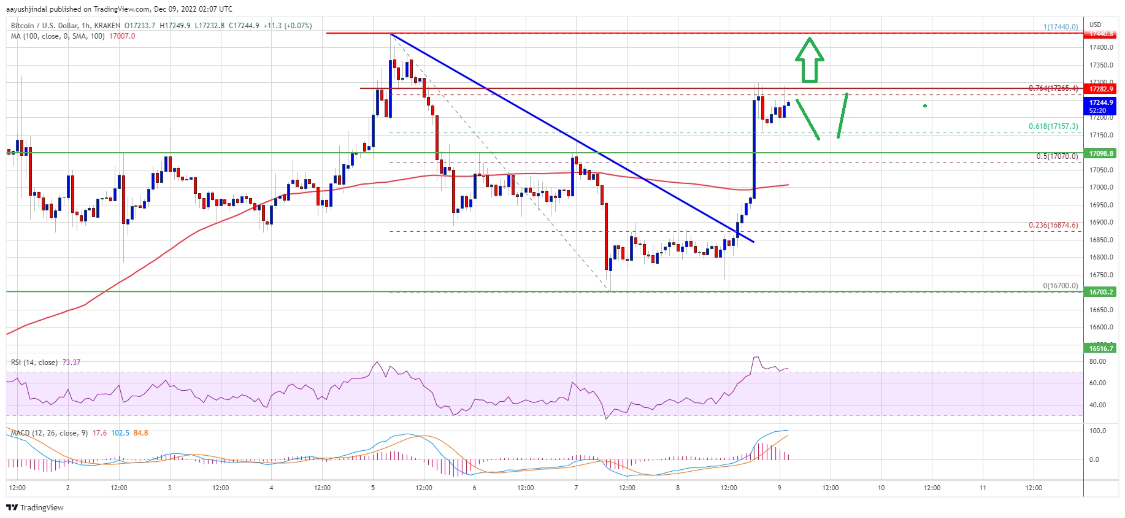 
      比特幣價格重拾強勢 為何 BTC 這次能突破 18000 美元