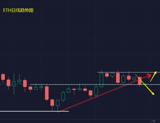 
      小馮：BTC、ETH確認下跌為時尚早 關注日线日內變化