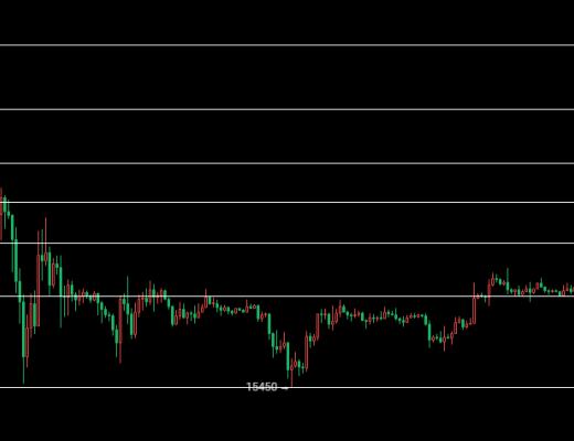 
      12.07以太坊（ETH）比特幣（BTC）行情分析：區間不破交易不變