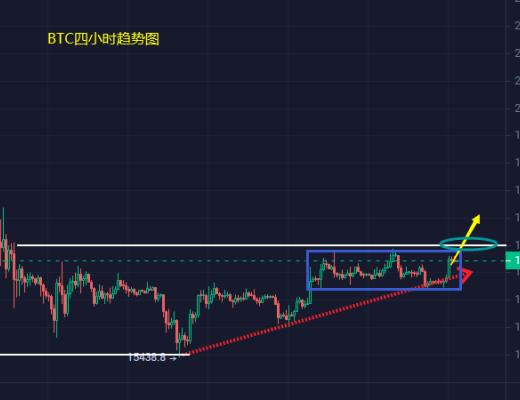 
      小馮：BTC、ETH再度反彈測試阻力位 多頭能否打破震蕩區間