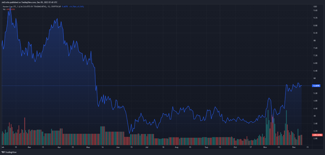 
      萊特幣 (LTC) 如何勝過該部門的其他頂級加密貨幣