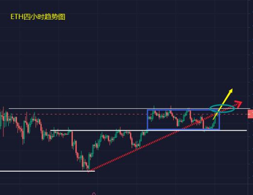 
      小馮：BTC、ETH再度反彈測試阻力位 多頭能否打破震蕩區間