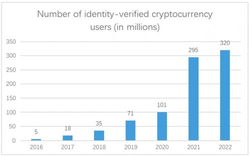 
      火必研究院2022年度報告：全球加密人口達3.2億 NFT成最受關注話題