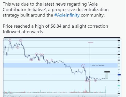 
      這就是AXS價格在一周內上漲 24% 的原因