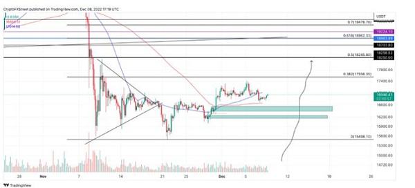 
      比特幣價格預測 BTC 降溫 但很快就會出現爆炸性走勢