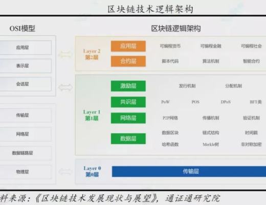 
      區塊鏈中的區塊鏈層L0、L1、L2、L3分別是什么