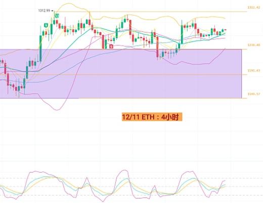 
      12月11日BTC/ETH行情分析（謀士社區）