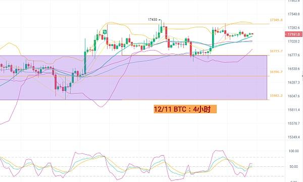 
      12月11日BTC/ETH行情分析（謀士社區）