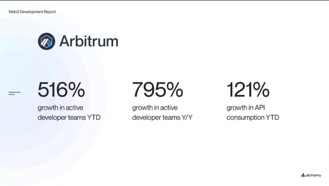 
      Arbitrum 現狀分析：空投機會 Alpha 有潛力的百倍幣概述Arbitrum 是如何運作的？开發者活動空投Arbitrum NovaAlpha