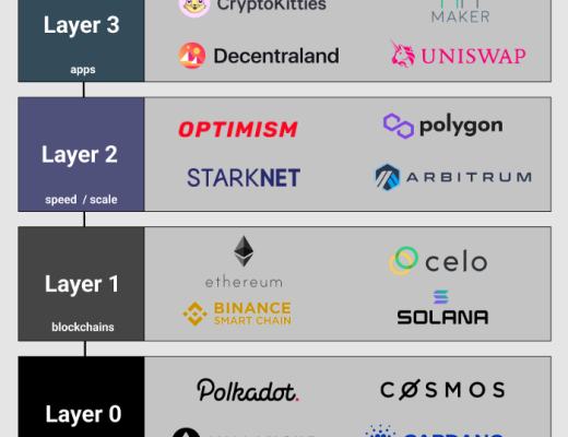 
      區塊鏈中的區塊鏈層L0、L1、L2、L3分別是什么