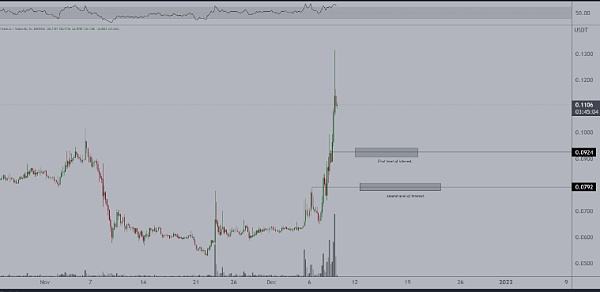 
      以下是本周飆升的BNB、DOT 和一種專注於 AI 的山寨幣