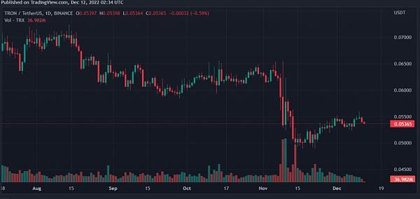 
      比特幣、以太坊、Tron 和 Link價格前景分析