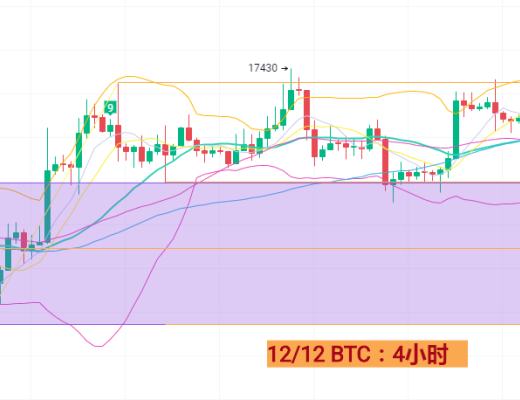 
      12月12日BTC/ETH行情分析