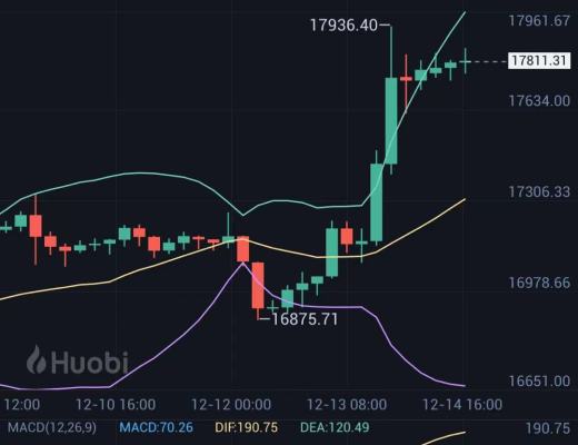 
      金輝聊幣：恭喜 BTC多單盈利700點 ETH多單盈利60個點