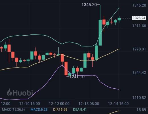 
      金輝聊幣：恭喜   BTC多單盈利700點 ETH多單盈利60個點 太給力了