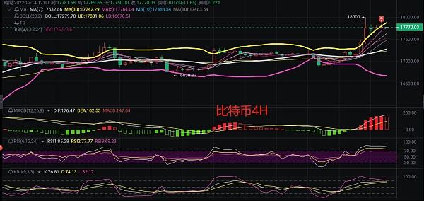 
      12.14比特幣以太坊行情解析,CPI公布後行情一路猛漲後續能否再度衝高？