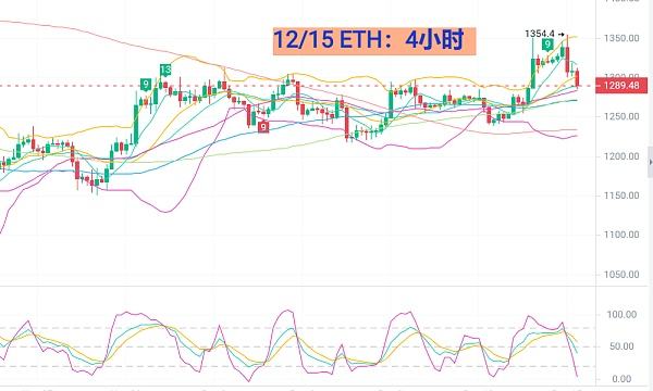 
      12月15日BTC/ETH行情分析