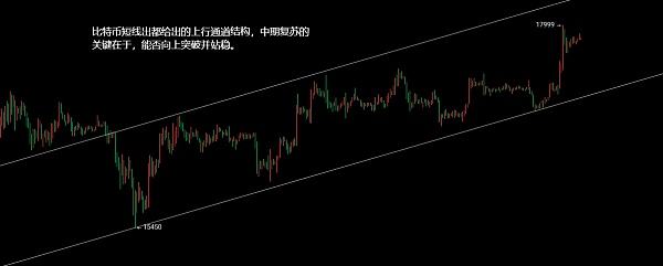 
      12.14以太坊（ETH）比特幣（BTC）行情分析：數據是定局關鍵是講話過後能否打开空間