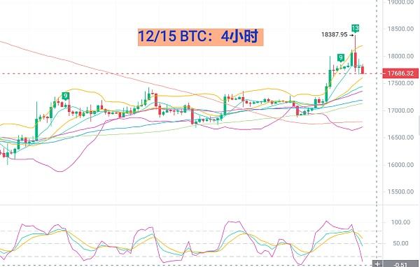 
      12月15日BTC/ETH行情分析