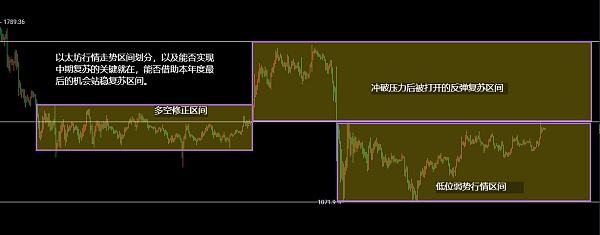 
      12.14以太坊（ETH）比特幣（BTC）行情分析：數據是定局關鍵是講話過後能否打开空間