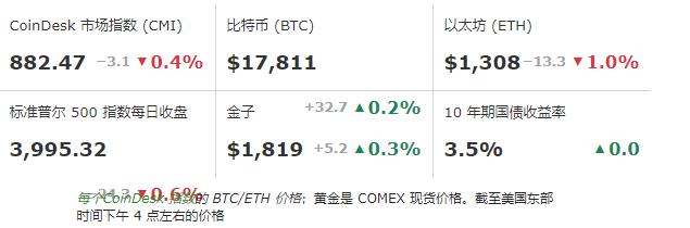 
      比特幣先漲後跌回到 1.78 萬美元