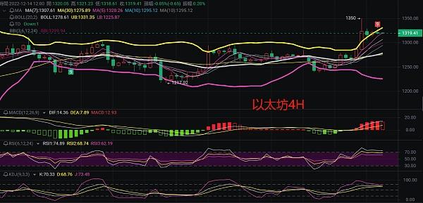 
      12.14比特幣以太坊行情解析,CPI公布後行情一路猛漲後續能否再度衝高？