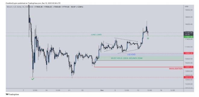 
      比特幣價格走勢：BTC 拋售壓力下降